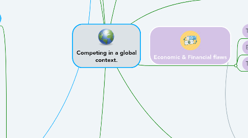 Mind Map: Competing in a global context.