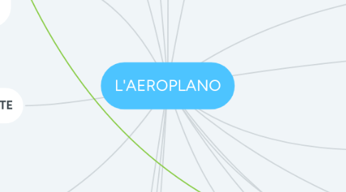 Mind Map: L'AEROPLANO