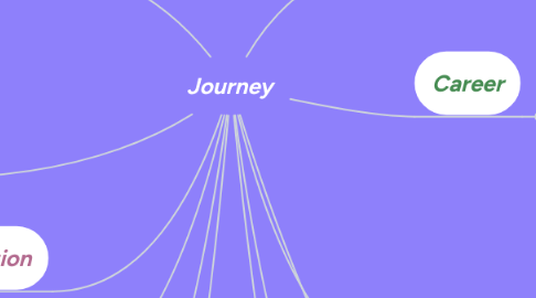 Mind Map: Journey