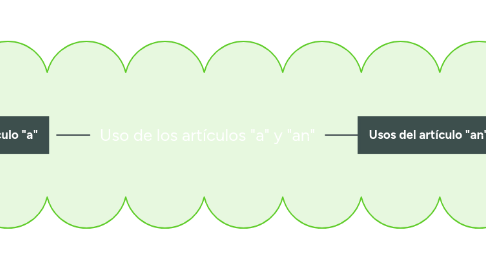 Mind Map: Uso de los artículos "a" y "an"