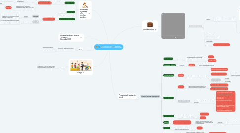 Mind Map: LEGISLACIÓN LABORAL