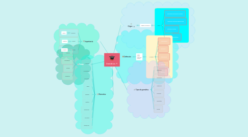 Mind Map: Gramática