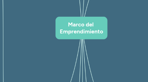 Mind Map: Marco del Emprendimiento