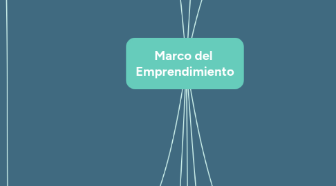 Mind Map: Marco del  Emprendimiento