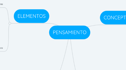 Mind Map: PENSAMIENTO