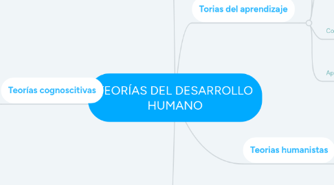 Mind Map: TEORÍAS DEL DESARROLLO HUMANO