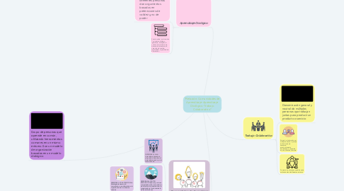 Mind Map: "Relación: Comunidades de Aprendizaje-Aprendizaje Dialógico-Trabajo Colaborativo"