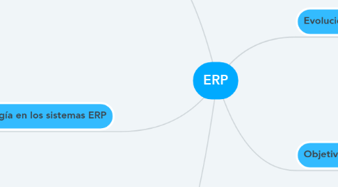 Mind Map: ERP