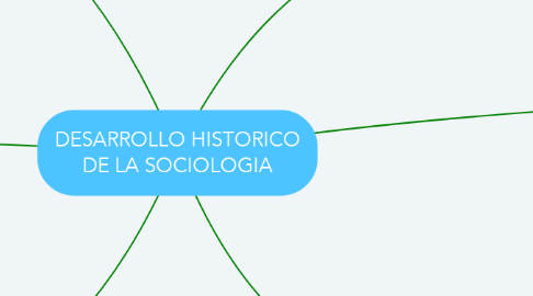 Mind Map: DESARROLLO HISTORICO DE LA SOCIOLOGIA