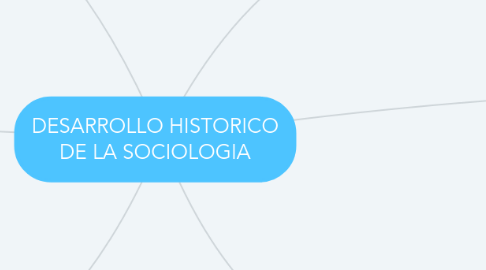 Mind Map: DESARROLLO HISTORICO DE LA SOCIOLOGIA