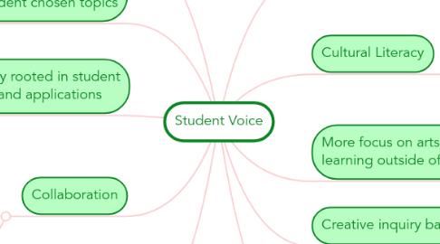 Mind Map: Student Voice