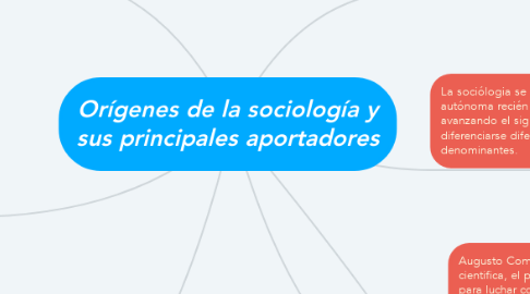 Mind Map: Orígenes de la sociología y sus principales aportadores