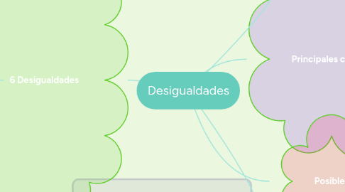 Mind Map: Desigualdades