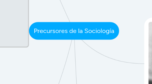 Mind Map: Precursores de la Sociología