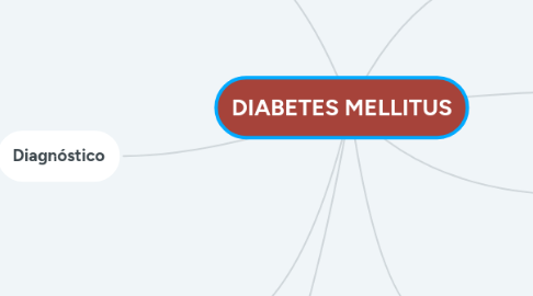 Mind Map: DIABETES MELLITUS