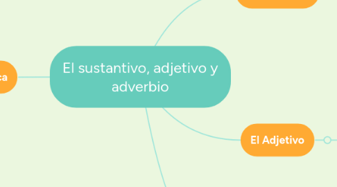 Mind Map: El sustantivo, adjetivo y adverbio