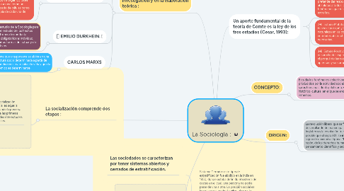 Mind Map: La Sociología :