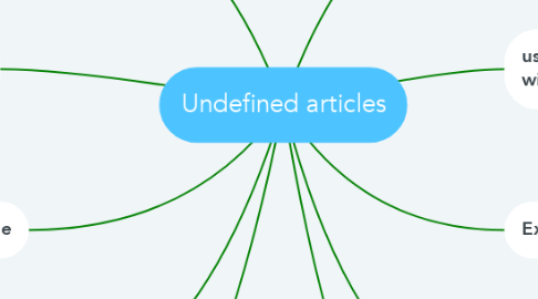 Mind Map: Undefined articles