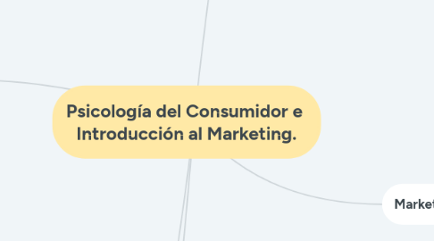Mind Map: Psicología del Consumidor e Introducción al Marketing.