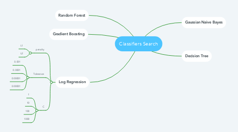 Mind Map: Classifiers Search
