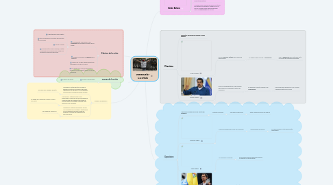 Mind Map: venezuela- La crisis