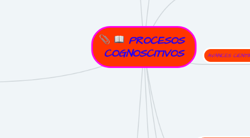 Mind Map: PROCESOS COGNOSCITIVOS