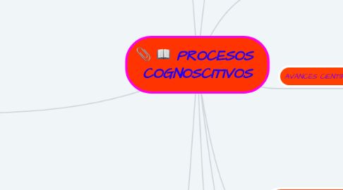 Mind Map: PROCESOS  COGNOSCITIVOS