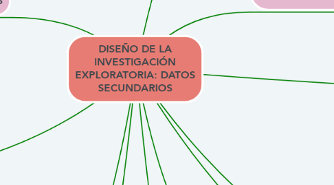 Mind Map: DISEÑO DE LA INVESTIGACIÓN EXPLORATORIA: DATOS SECUNDARIOS