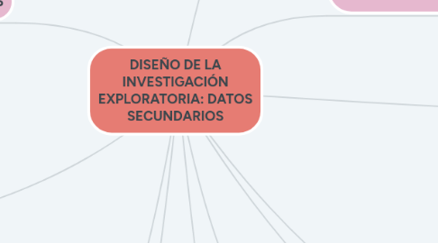 Mind Map: DISEÑO DE LA INVESTIGACIÓN EXPLORATORIA: DATOS SECUNDARIOS