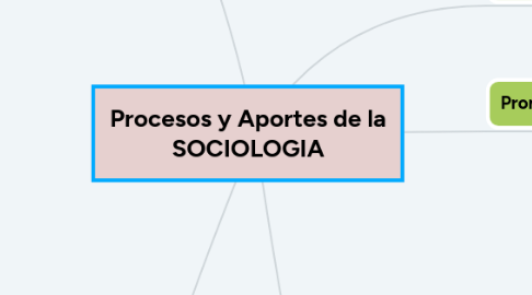 Mind Map: Procesos y Aportes de la SOCIOLOGIA