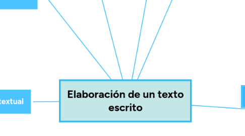 Mind Map: Elaboración de un texto escrito