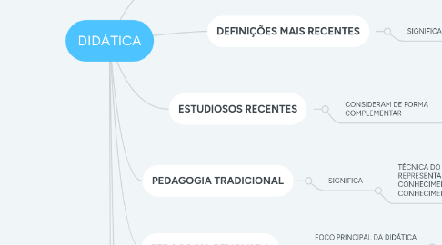 Mind Map: DIDÁTICA