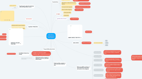 Mind Map: QUE ES EL HUMANISMO CRISTIANO?