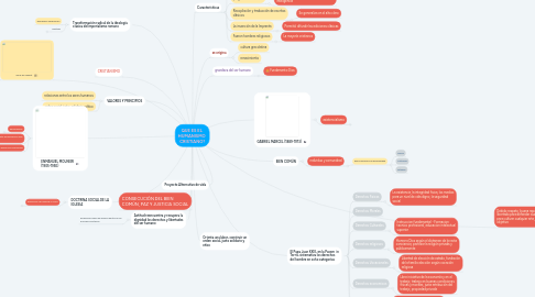 Mind Map: QUE ES EL  HUMANISMO  CRISTIANO?