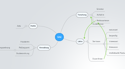 Mind Map: Uni