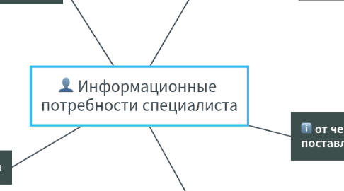 Mind Map: Информационные потребности специалиста