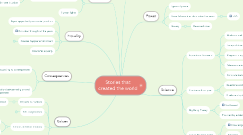 Mind Map: Stories that created the world