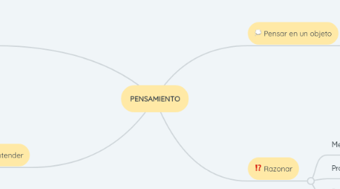 Mind Map: PENSAMIENTO