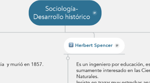Mind Map: Sociología- Desarrollo histórico