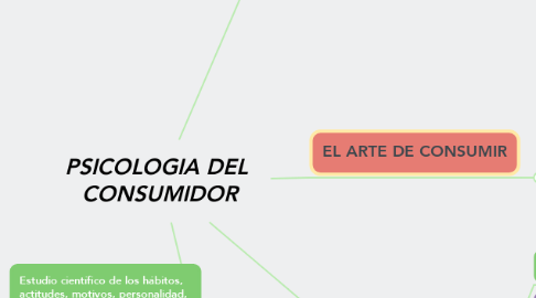 Mind Map: PSICOLOGIA DEL  CONSUMIDOR