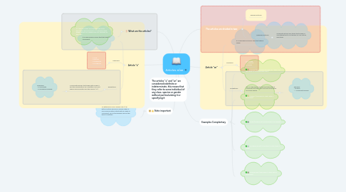 Mind Map: Articles a/an