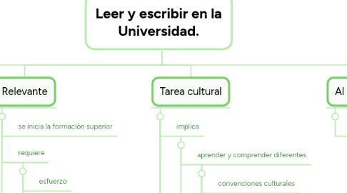 Mind Map: Leer y escribir en la Universidad.