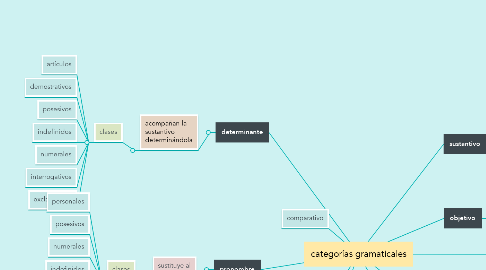 Mind Map: categorías gramaticales
