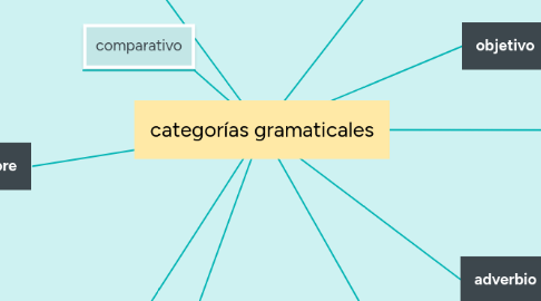 Mind Map: categorías gramaticales