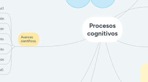 Mind Map: Procesos cognitivos
