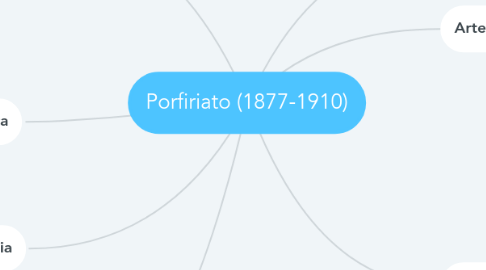 Mind Map: Porfiriato (1877-1910)