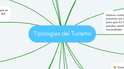 Mind Map: Tipologias del Turismo