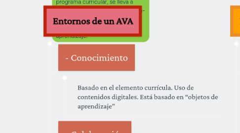 Mind Map: AMBIENTES VIRTUALES DE APRENDIZAJE (AVA)