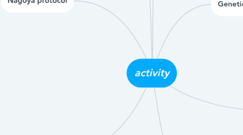 Mind Map: activity