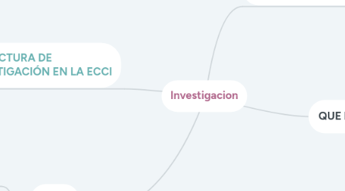 Mind Map: Investigacion